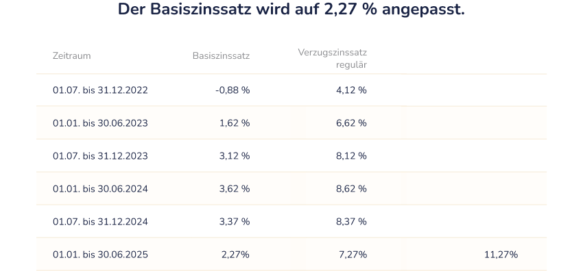 Zahlungsverzug: Aktuelle Basis- bzw. Verzugszinssätze